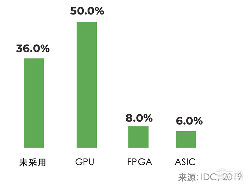 74%企业已采用数据科学平台！IDC新报告，揭秘加速数据分析的核心要诀【附下载】| 智东西内参