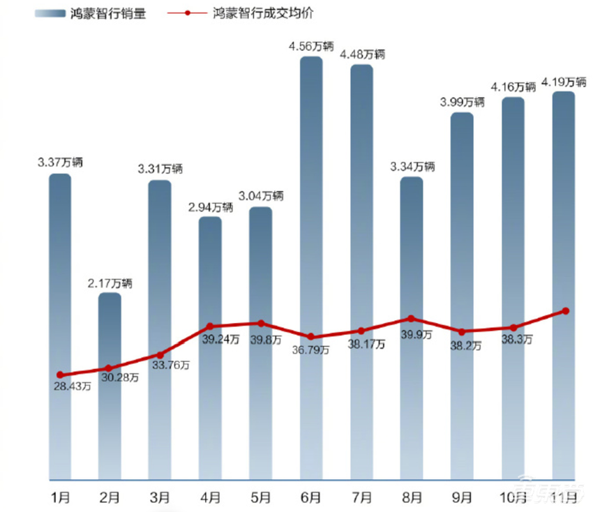 19家车企交出月销成绩单！小米小鹏零跑创新高，比亚迪又卖了50万台