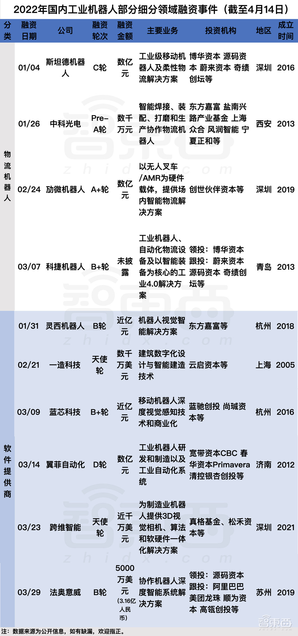 深圳一马当先！机器人融资风起云涌，这些赛道最吸金