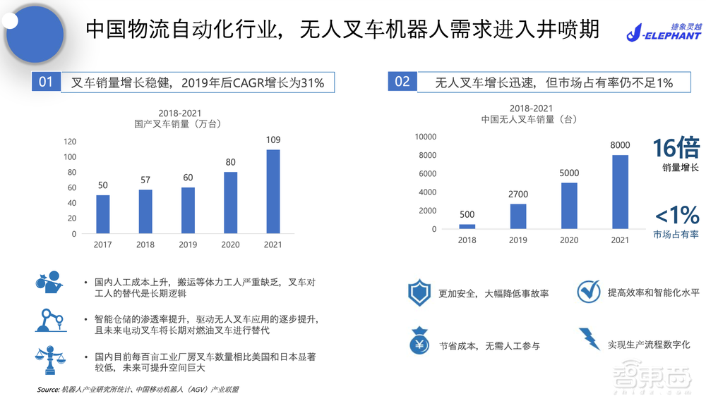 无人叉车进入3.0时代！这家创企成智慧物流黑马，落地多个世界500强企业