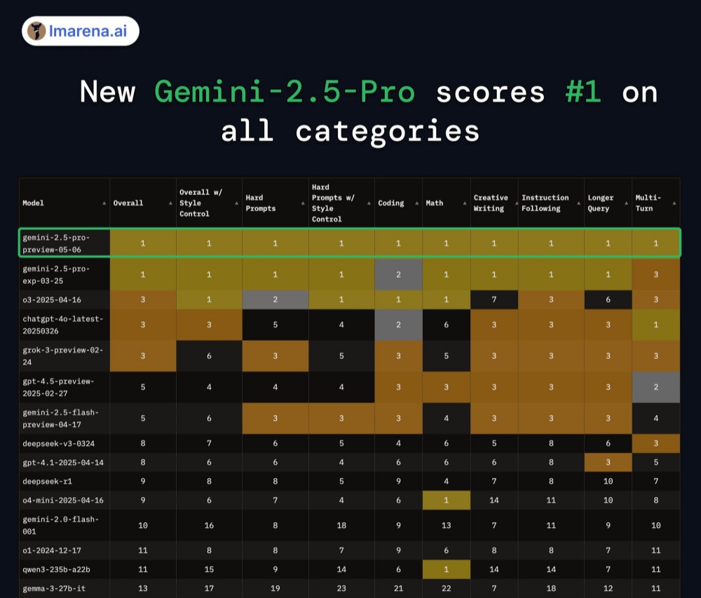 全面屠榜！谷歌最强编程模型提前释出，碾压Claude 3.7
