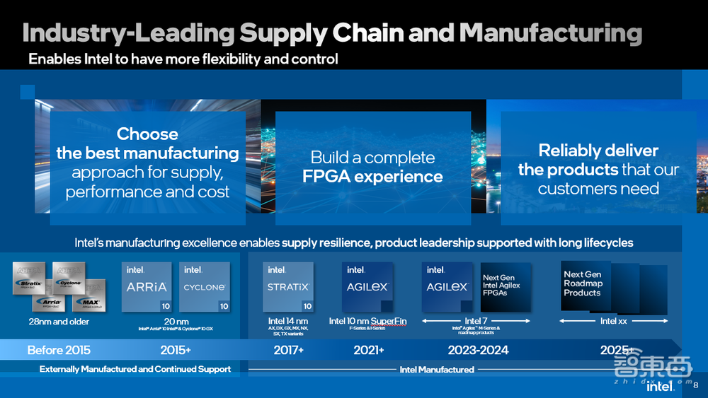 对话英特尔FPGA高管:中国本土FPGA创新活跃,英特尔聚焦三大战略重点