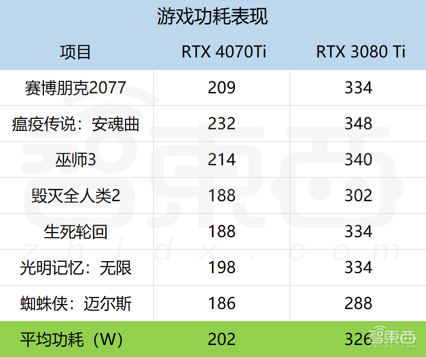 等等党的胜利?RTX 4070Ti首发体验:2K游戏帧数翻倍,4090一半价格