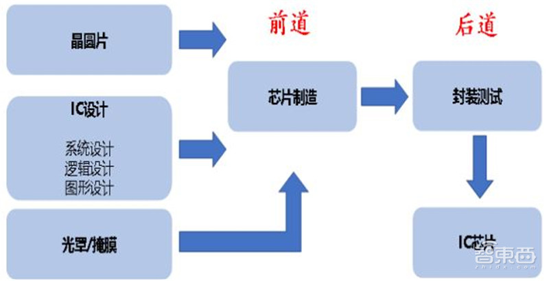 深度:国产半导体腾飞机遇来临 !总投资已超5000亿【附下载】| 智东西内参