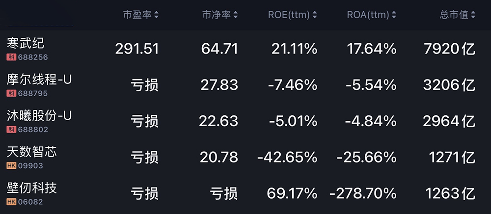刚刚，史上最大AI芯片IPO了！盘中飙升109%，市值超4500亿元