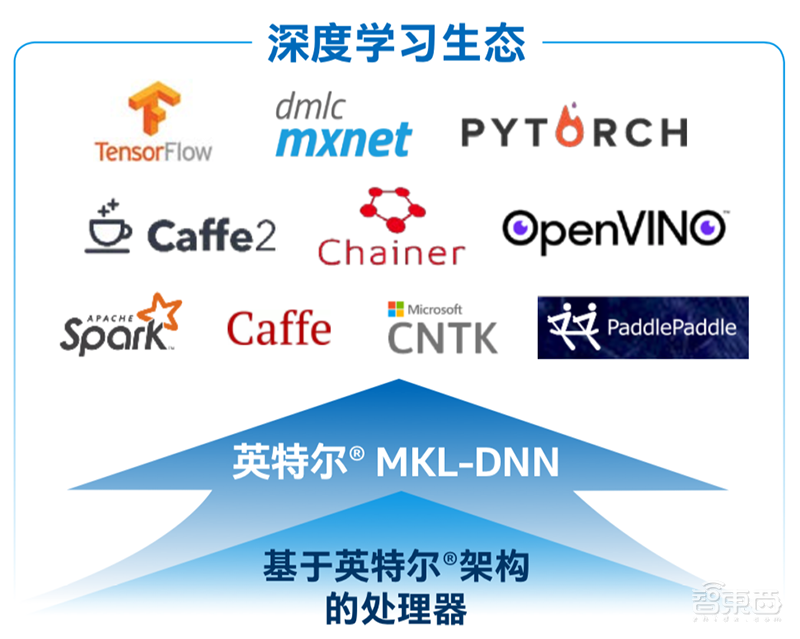 解构英特尔AI内功,为金融业献四大落地宝典