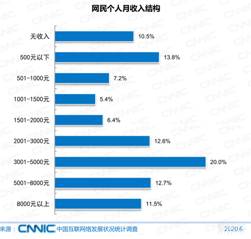 农村网民2.85亿！直播用户5.6亿 ，百页报告全景展现2020中国互联网真相 | 智东西内参