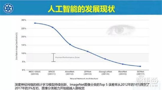 AI风口退潮?院士谭铁牛爆笑反击AI寒冬论【附下载】| 智东西内参