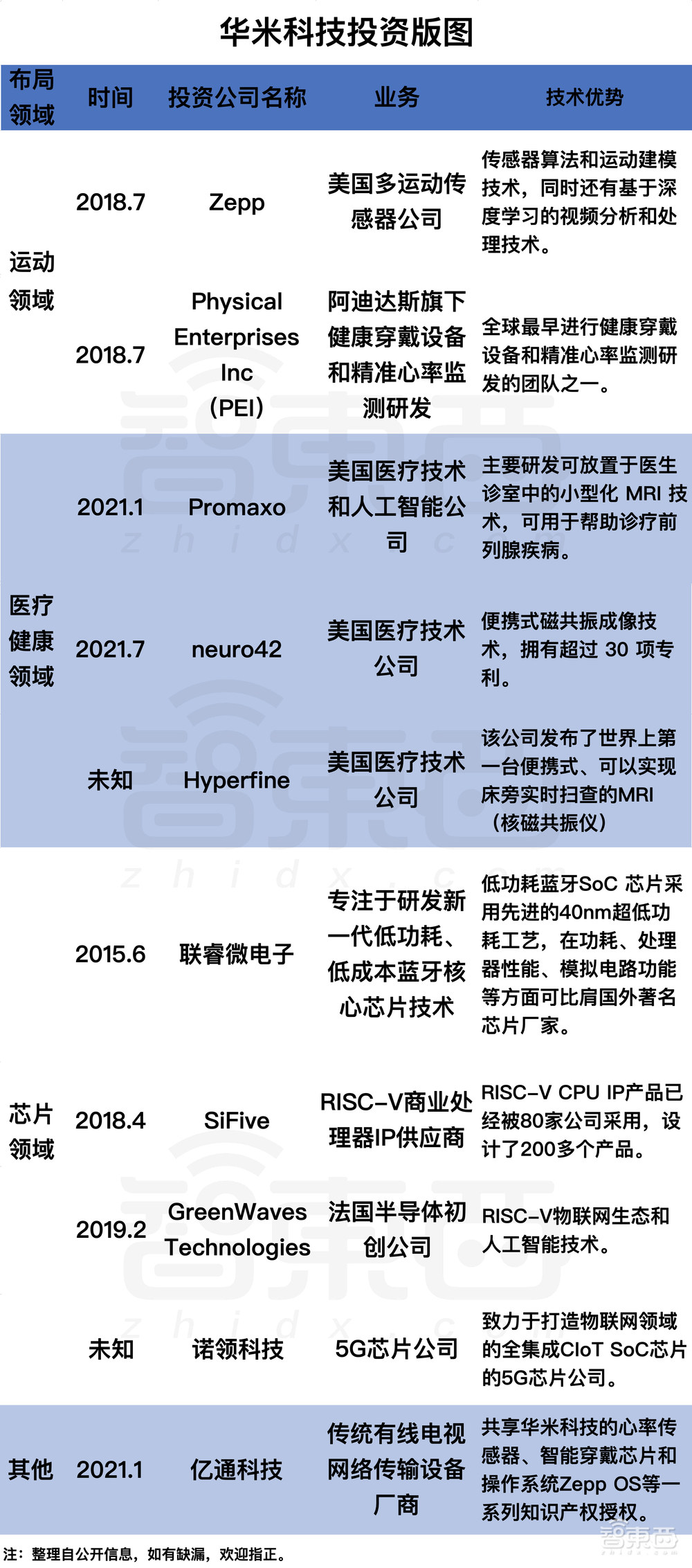 小米生态链穿戴第一股，华米上市4年的增长之困