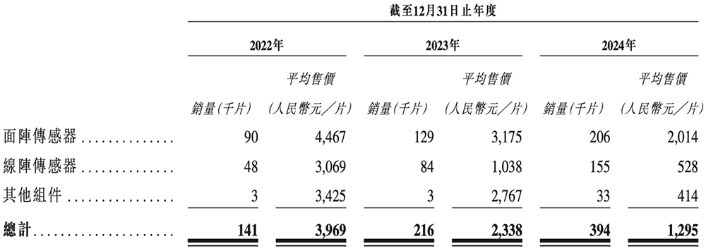 浙大校友夫妻掌舵,东北图像传感器龙头冲刺港交所!拿下多个“中国第一”