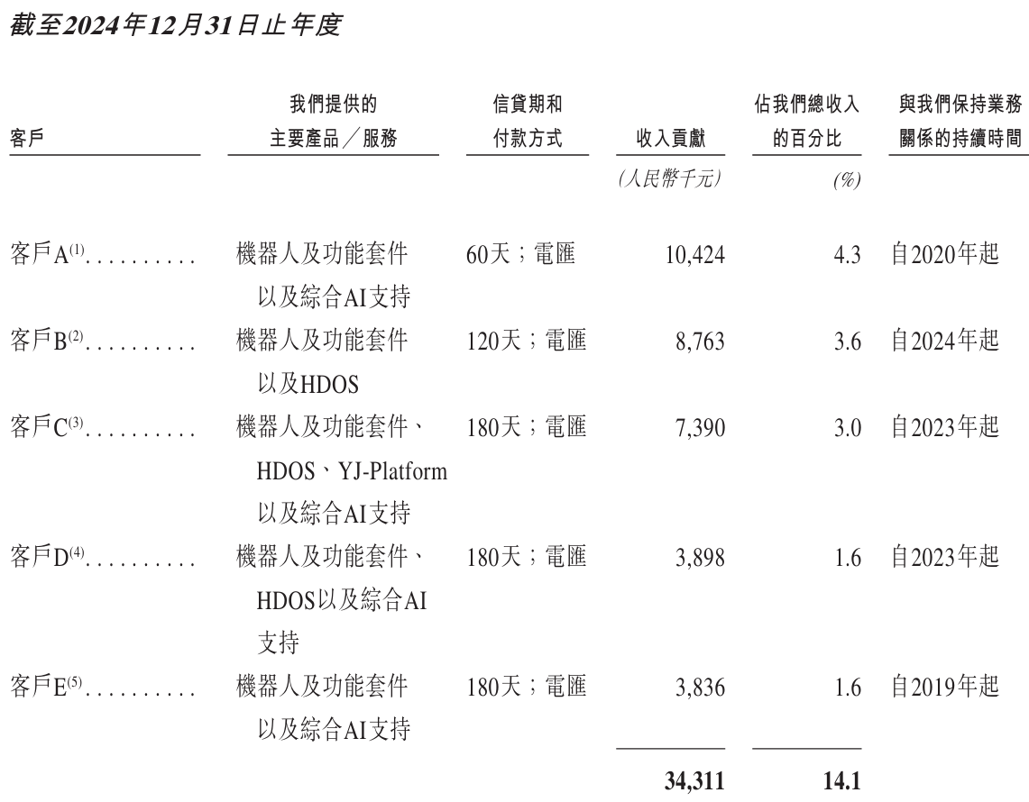 开盘暴涨近50%！酒店机器人一哥登陆港交所，背负19亿赎回负债