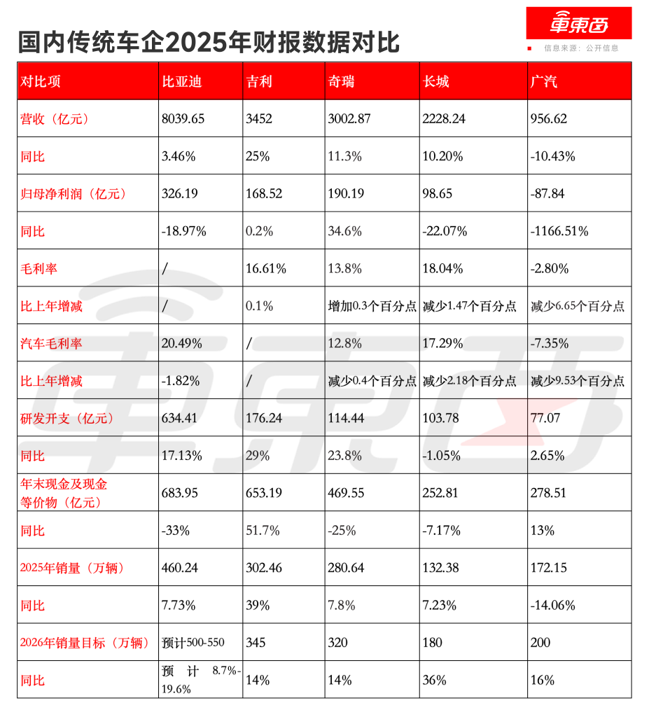 车企为电池厂打工实锤！11大车企年赚620亿，比宁德时代还少100亿
