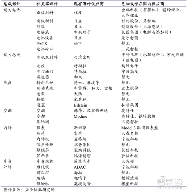 A股也能挣特斯拉的钱!Model 3的中国供应商们【附下载】| 智东西内参