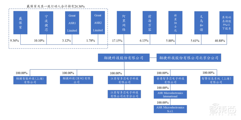 科创板国产基带芯片第一股上市！市值超450亿元，阿里小米投资