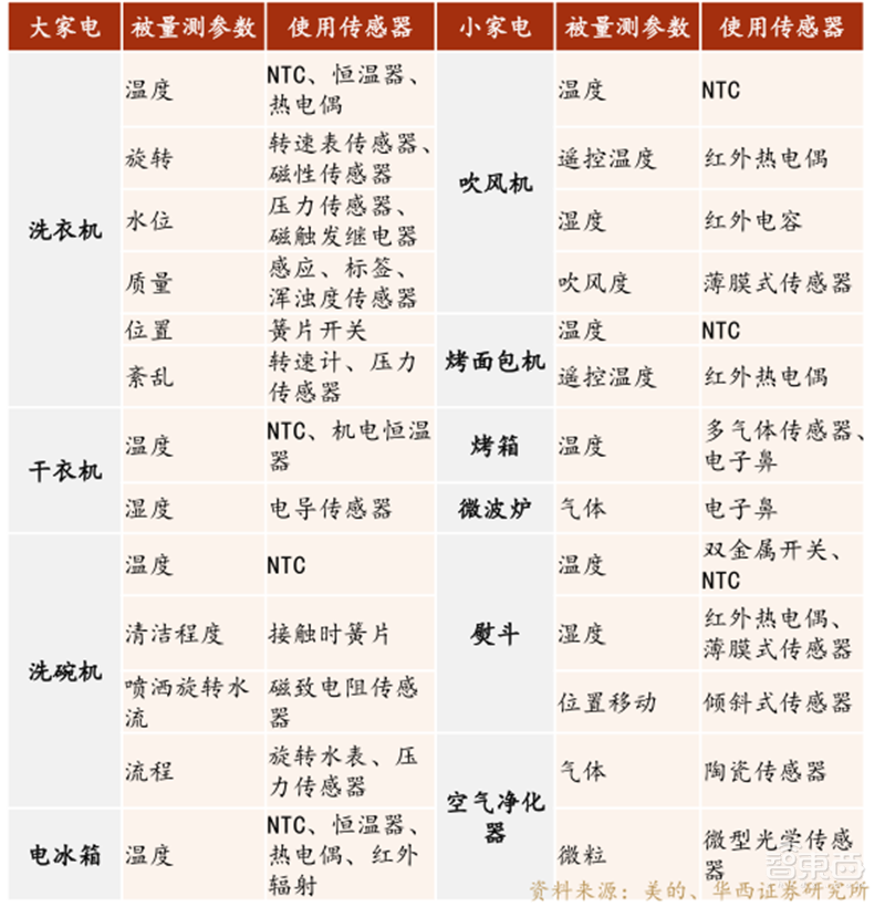 复盘万亿家电大国的芯片蓝海,六大类芯片国产替代进行时 | 智东西内参