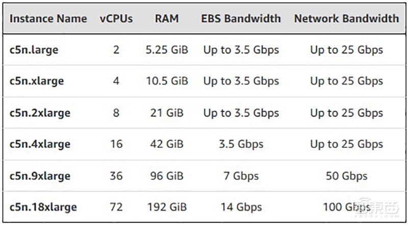 服务器芯片市场要变天！亚马逊ARM架构芯片牛在哪？