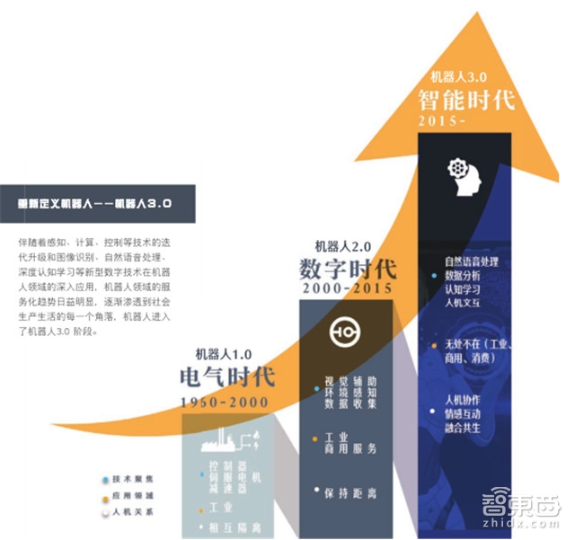 IDC重磅:机器人3.0时代 中国将甩日美韩几条街【附下载】| 智东西内参