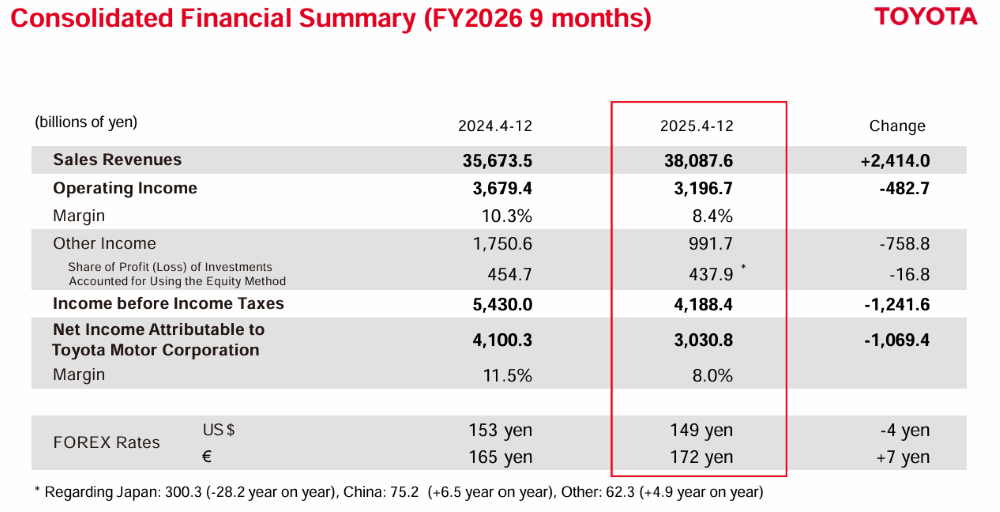 狂跌420亿元！丰田利润大跳水
