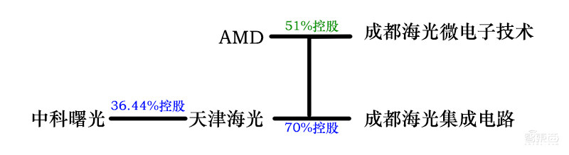 美国再禁5家中国高科技公司!瞄准超算领域,打压曙光/AMD合资企业