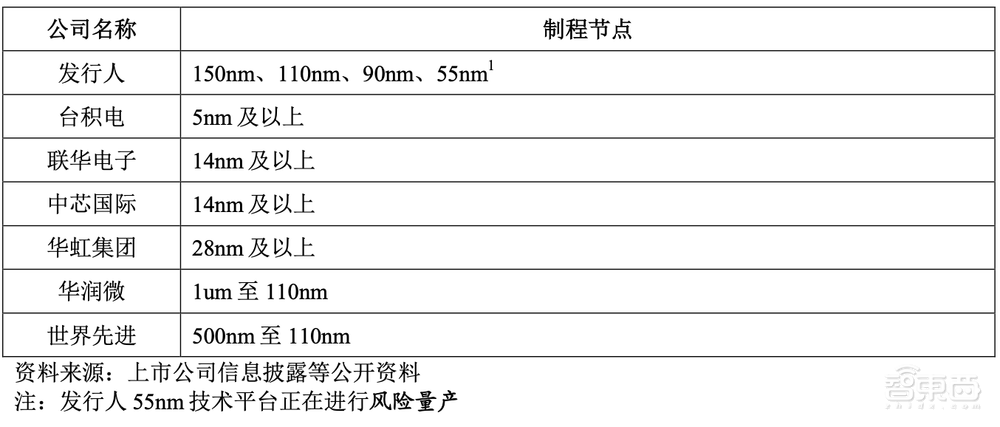 刚刚，合肥喜提一个晶圆代工IPO！市值逾400亿元