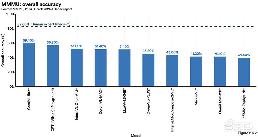 Gemini Ultra训练烧掉近2亿美元！斯坦福迄今最全AI报告发布，中国AI专利数遥遥领先