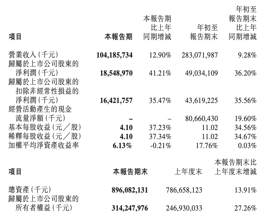 日赚2.23亿元！宁德时代交出三季度财报