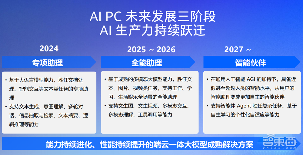 英特爾給商用AI PC打了個(gè)樣！展出數(shù)十款國(guó)產(chǎn)AIGC應(yīng)用，六大玩法改造電腦體驗(yàn)