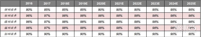 动力电池回收产业深度拆解！370亿蓝海，后年爆发【附下载】| 智东西内参