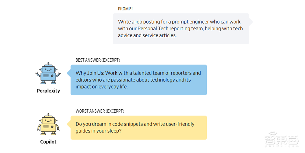 五大AI聊天机器人盲测!ChatGPT未能夺冠,最终赢家竟来自这家“小公司”