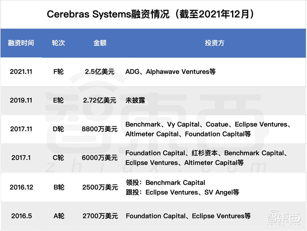 深扒欧美AI芯片六大独角兽:世界最大芯片、传奇人物加盟、科技巨头联投
