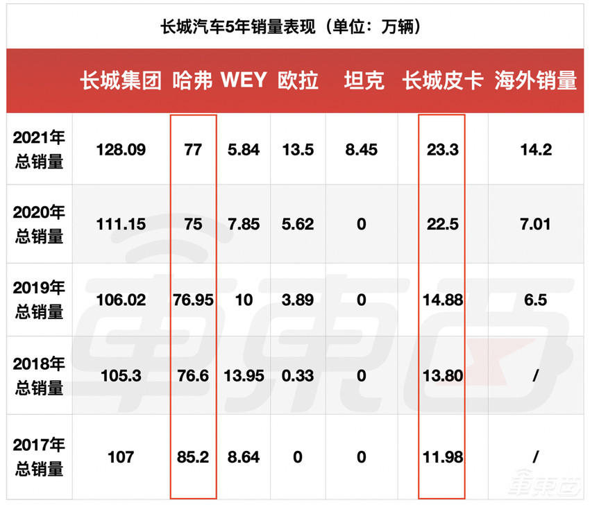 长城汽车的杀手锏，不灵了