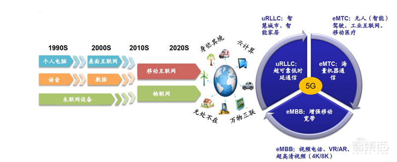 三大运营商对比全球同行:提速降费下仍然发展迅猛 | 智东西内参