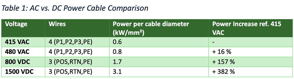 英伟达构建800 VDC生态系统,打造高效可扩展AI工厂