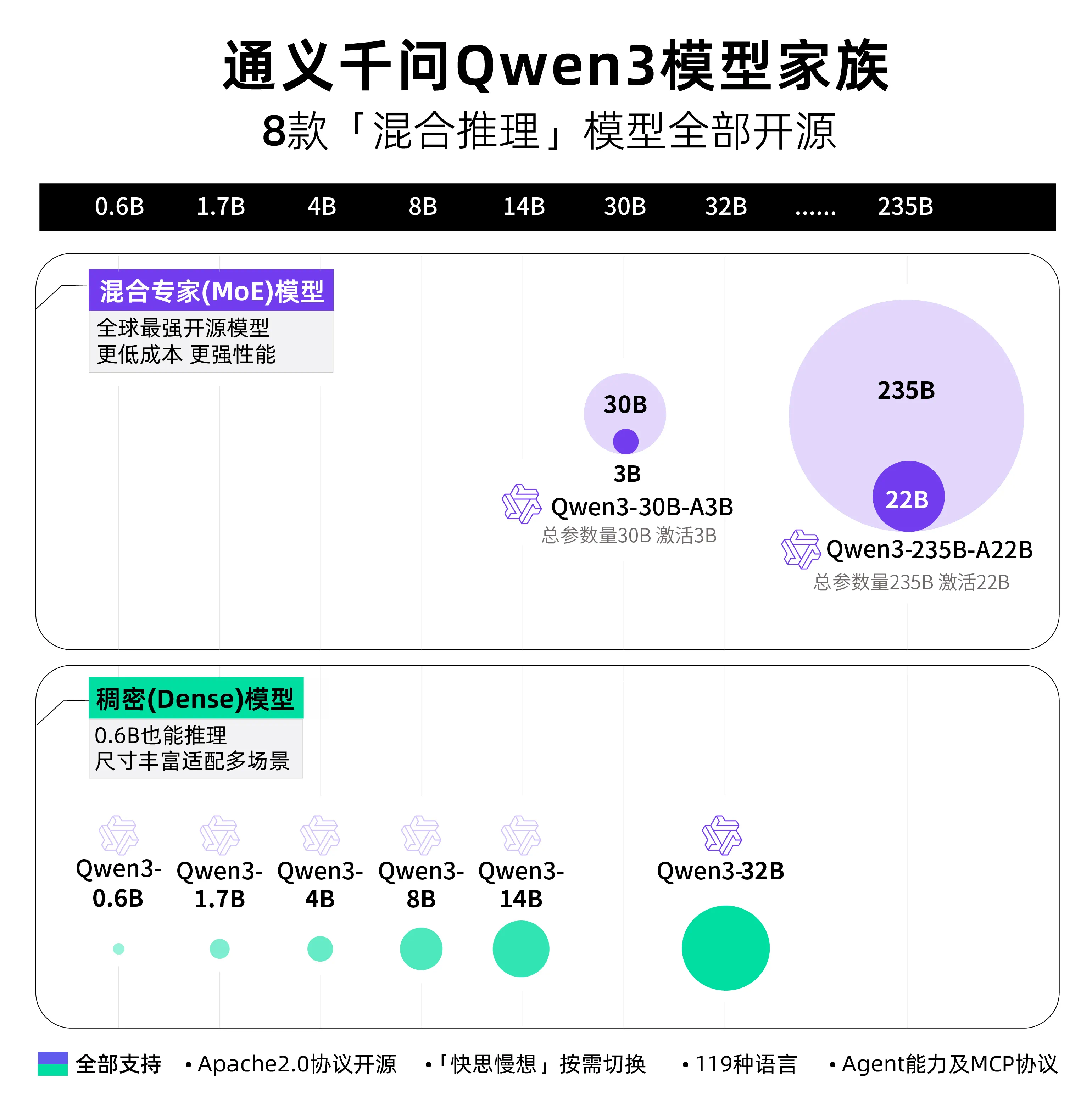 阿里Qwen3深夜开源!8款模型、集成MCP,性能超DeepSeek-R1,2小时狂揽16.9k星