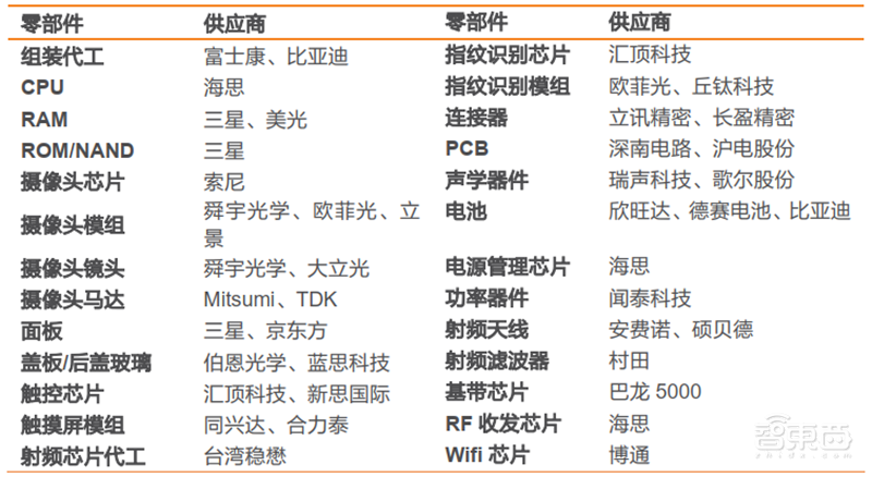 苹果和华为供应链真相！去美国化成大势，中国公司成最大赢家【附下载】| 智东西内参