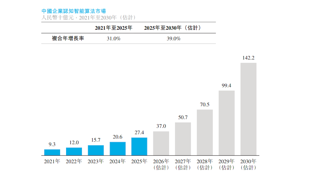 上海AI“小巨人”冲刺IPO!收入暴增251.7%