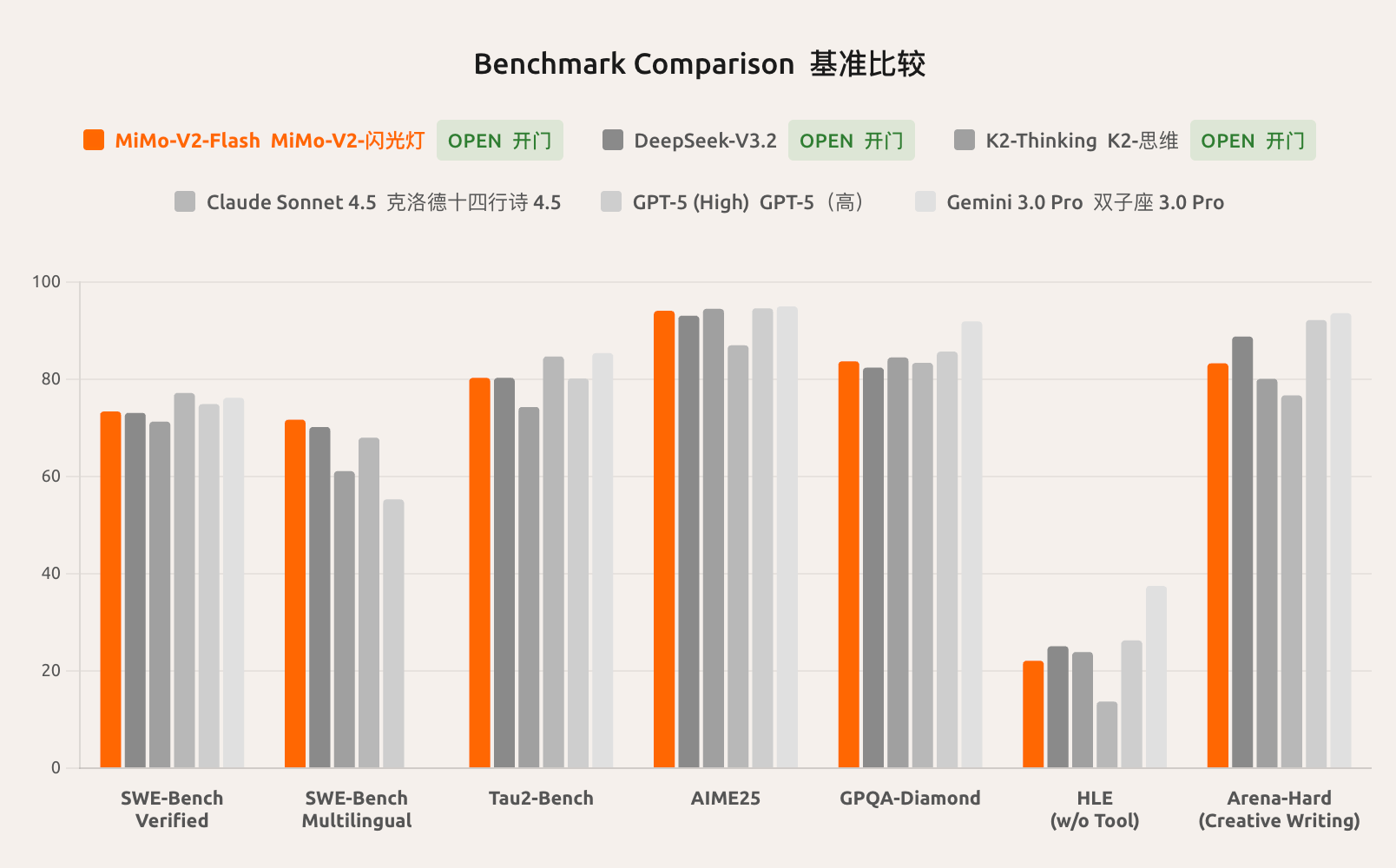 罗福莉首秀前,小米突然发布!代码全球最强,总体媲美DeepSeek-V3.2【附实测】