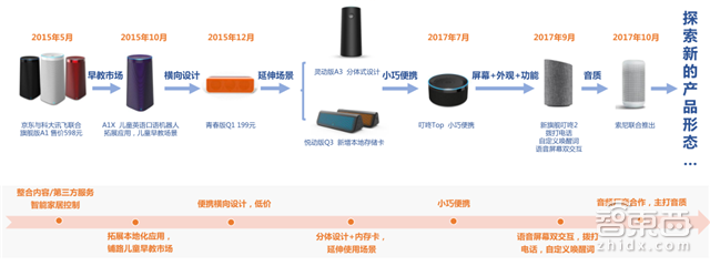 智能音箱市场深度报告:大家都在抢的两亿小蛋糕【附下载】| 智东西内参