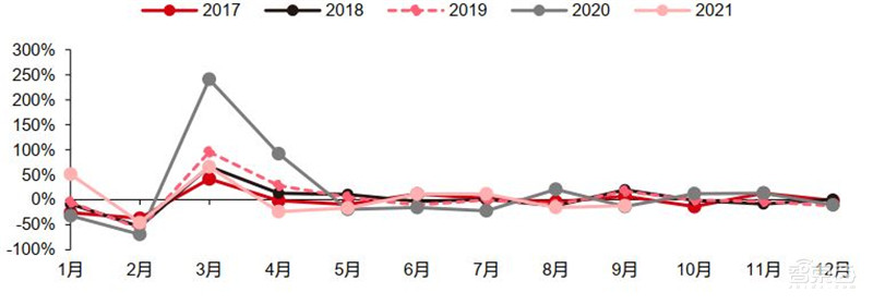 智能手机销量暴跌!iPhone 13依然坚挺,9月全球市场解密 | 智东西内参