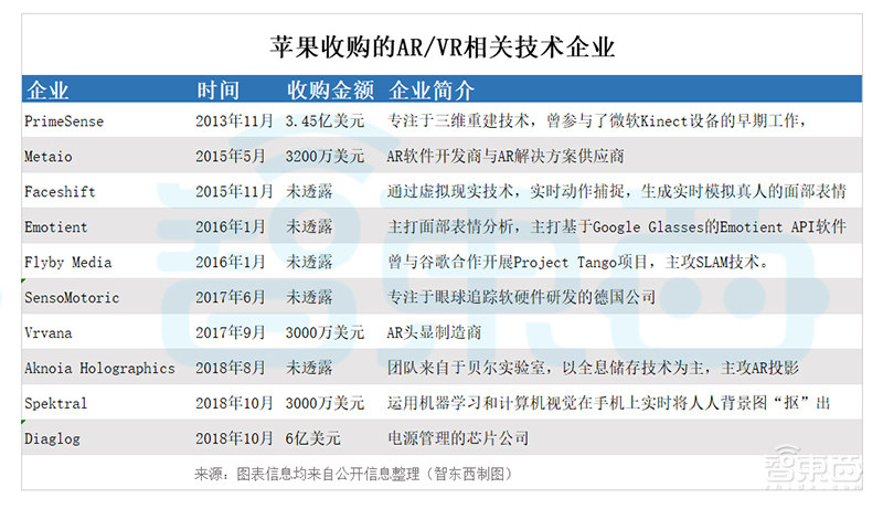 苹果AR头显研发秘史！组建王牌团队，收购大量技术公司