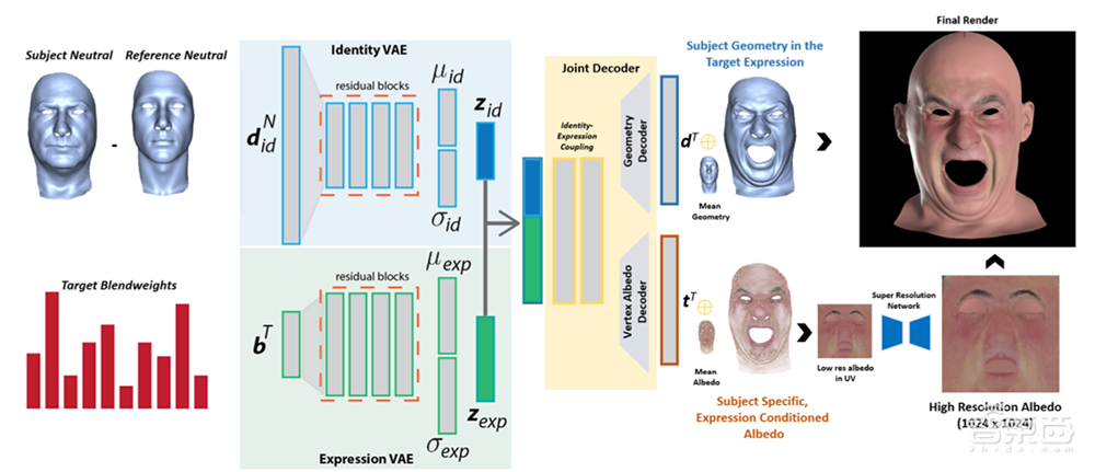 虚拟人物也有小情绪!迪士尼研发深度语义面部模型,让表情更丰富
