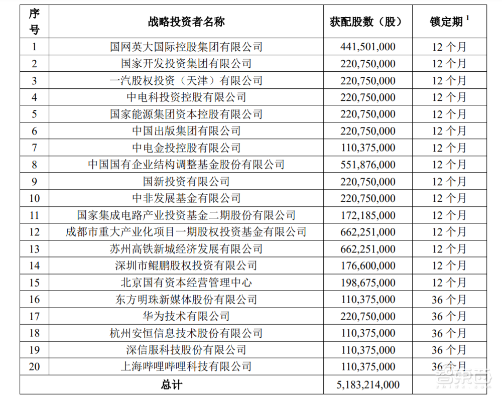 市值日涨超1000亿元，中国电信A股上市