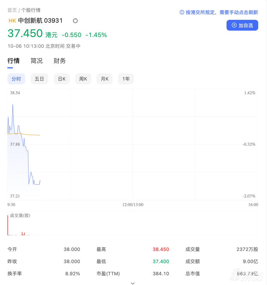和宁王打官司的中创新航上市！今年港股最大IPO，首日破发
