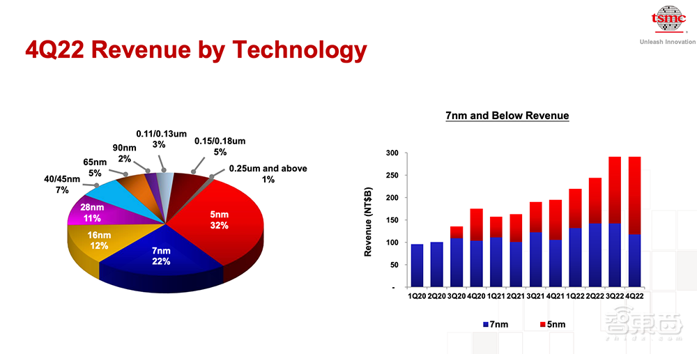 台积电强劲业绩御寒!净利润大涨78%,毛利率高达62.2%