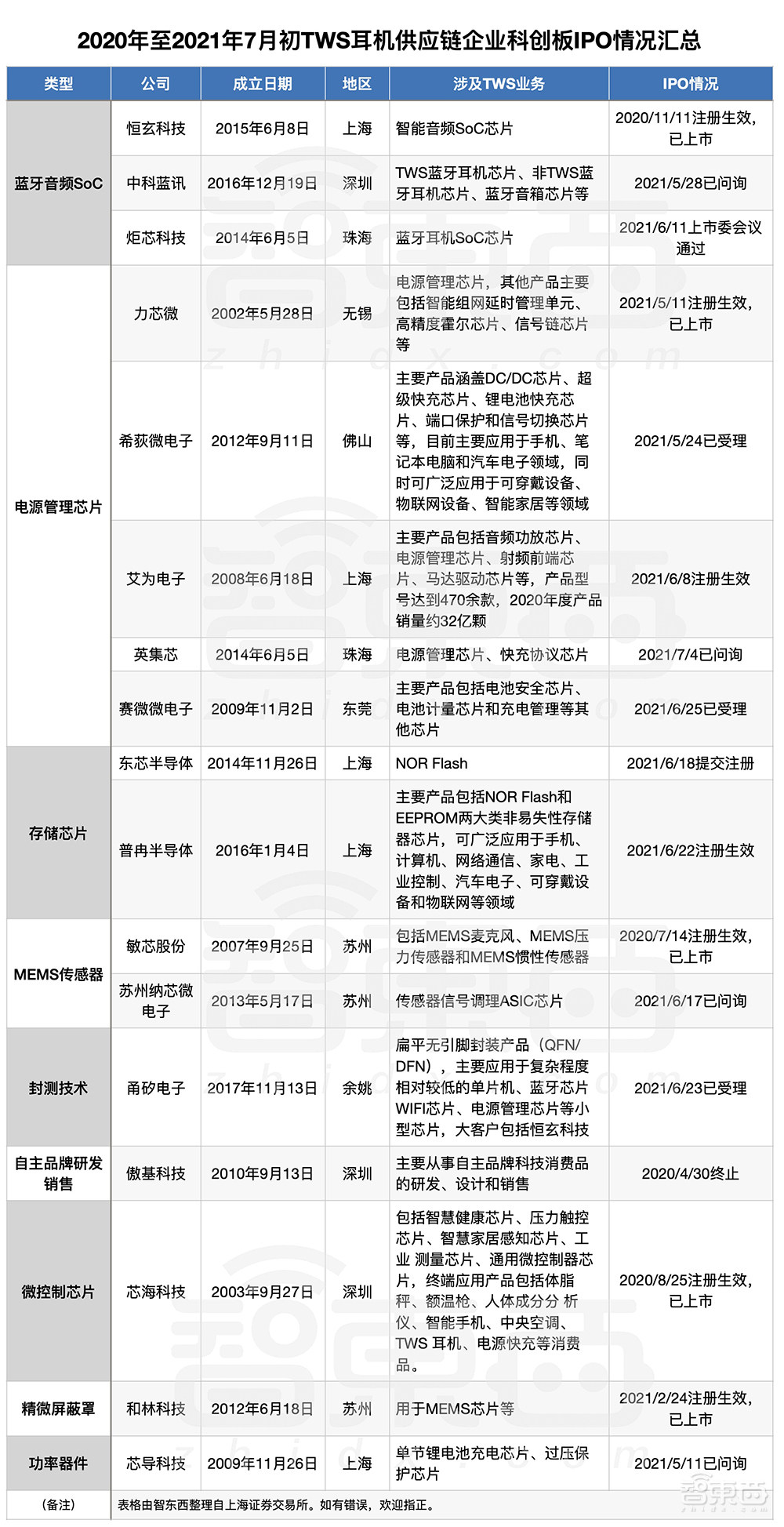 最牛智能硬件风口!17家公司跑步上市