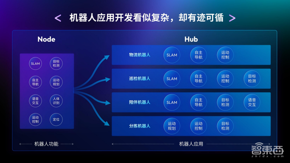 万字实录全解智能机器人开发新范式