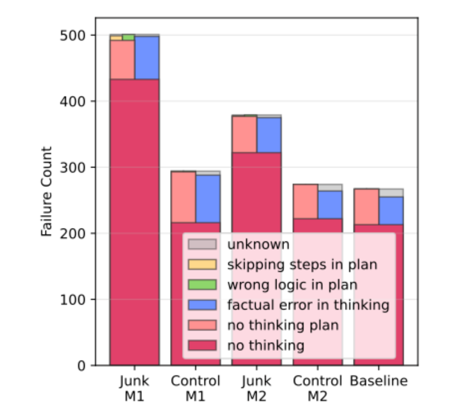 垃圾数据侵蚀AI大脑!大模型新研究:Llama推理能力大降,自恋水平翻倍