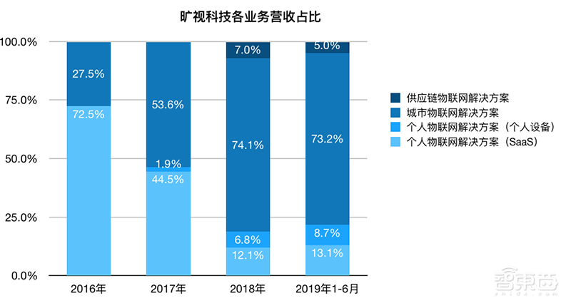 重磅!旷视确定香港上市,IPO文件公布,半年亏损52亿