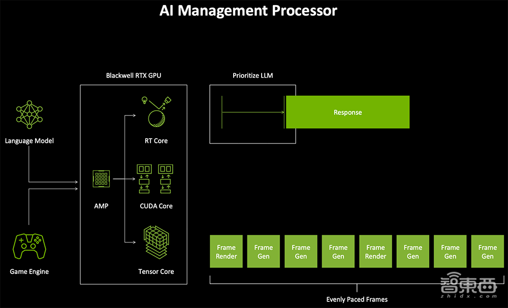 深度揭秘RTX 5090八大看点:游戏“兵器库”逆天,将AI炼丹术塞到桌面