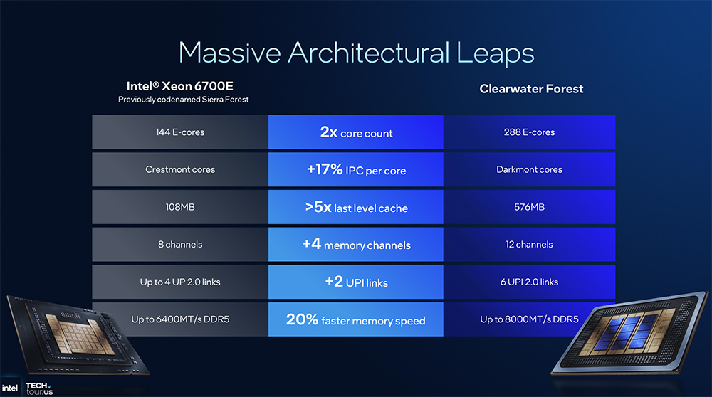 1.8nm制程、288核!英特尔CPU大招挤爆牙膏,豪赌3D封装